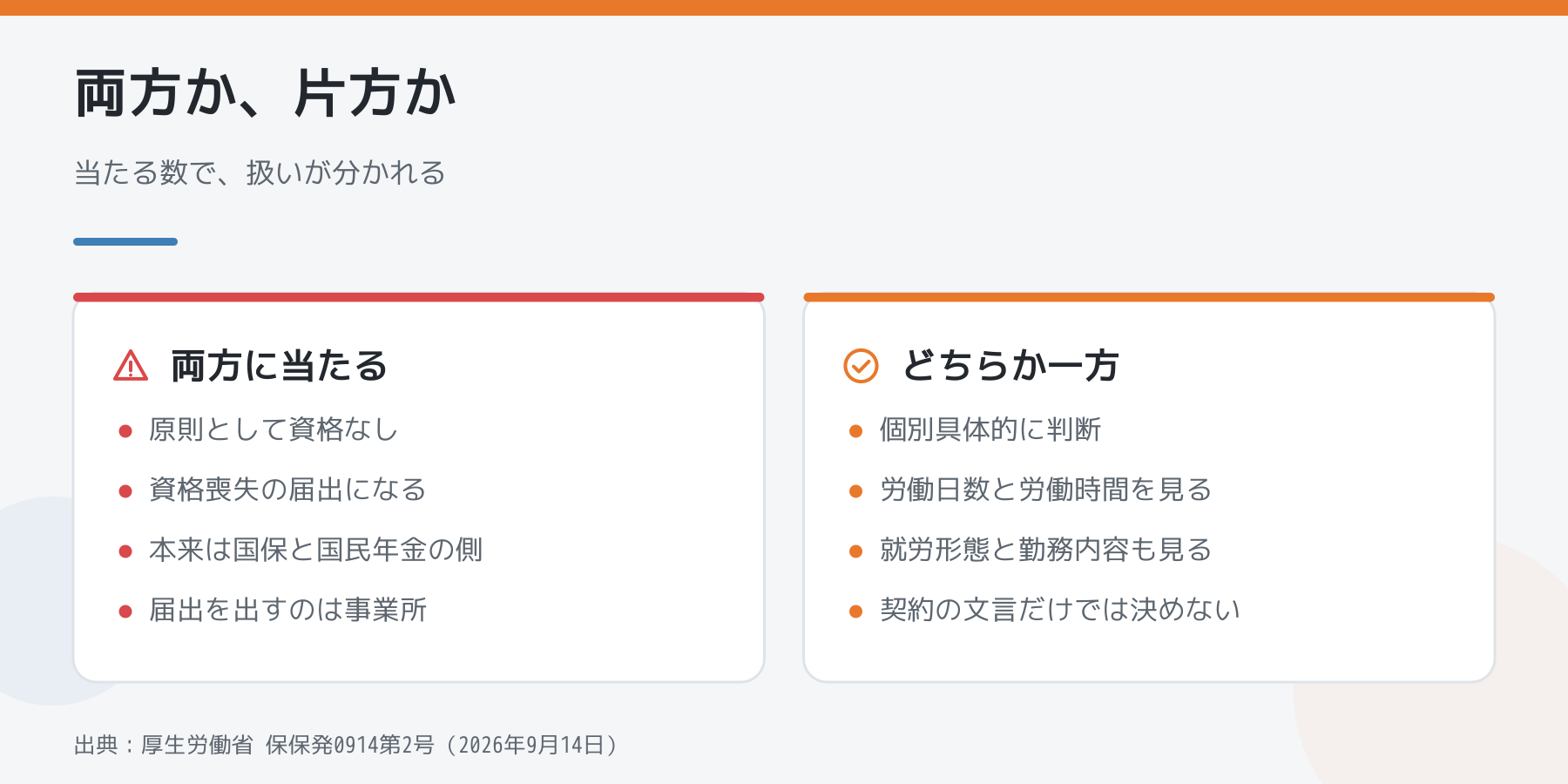 通知の2つの条件の両方に当たる場合と、どちらか一方の場合を左右で比べた図。左は原則として資格なしで資格喪失の届出、右は労働日数や勤務内容を見て個別に判断。