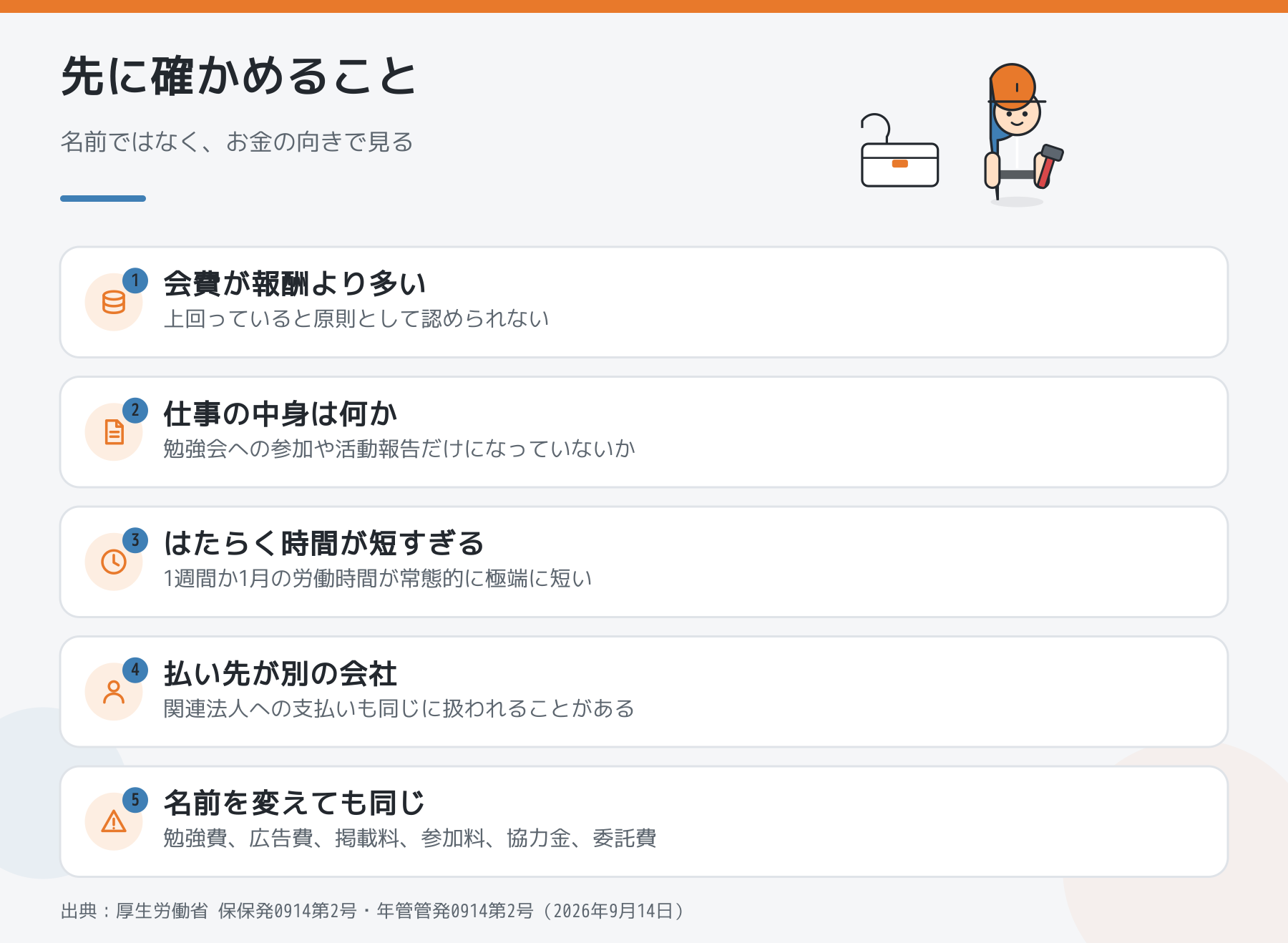 社会保険が安くなるという誘いを受けたときに先に確かめることを並べた図。会費が報酬より多い、仕事の中身、働く時間の短さ、払い先が別会社か、名前を変えても同じ。