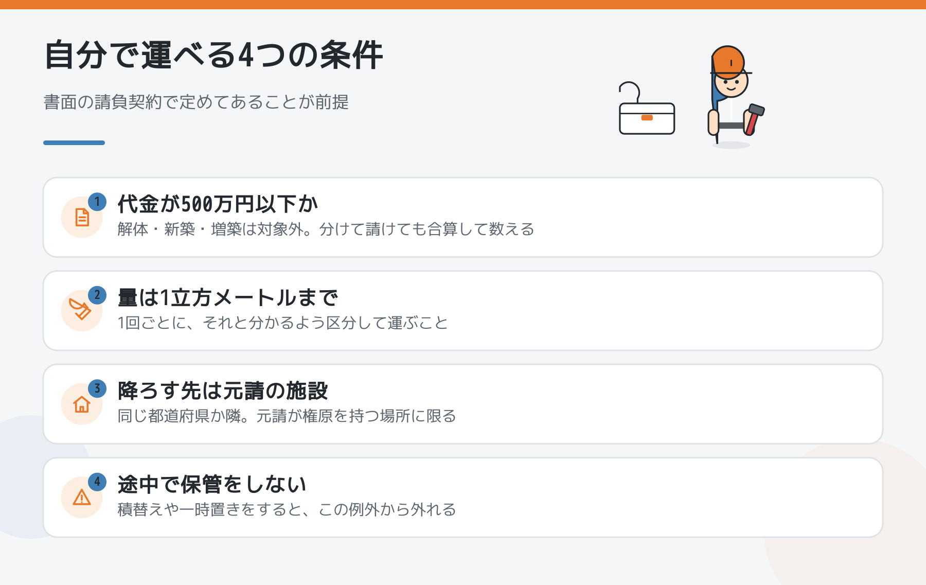下請が廃材を自分で運べる4つの条件の図。請負代金500万円以下、1回1立方メートルまで、降ろす先は元請の施設、途中で保管しないの4点を並べた図解