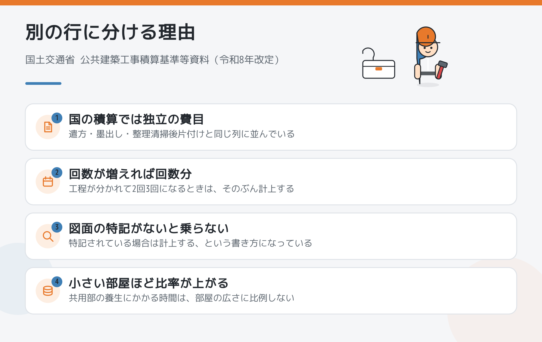 養生費を見積で別の行に分ける理由の図。国の積算では独立の費目、回数が増えれば回数分、図面の特記がないと乗らない、小さい部屋ほど比率が上がるの4点を並べた図解