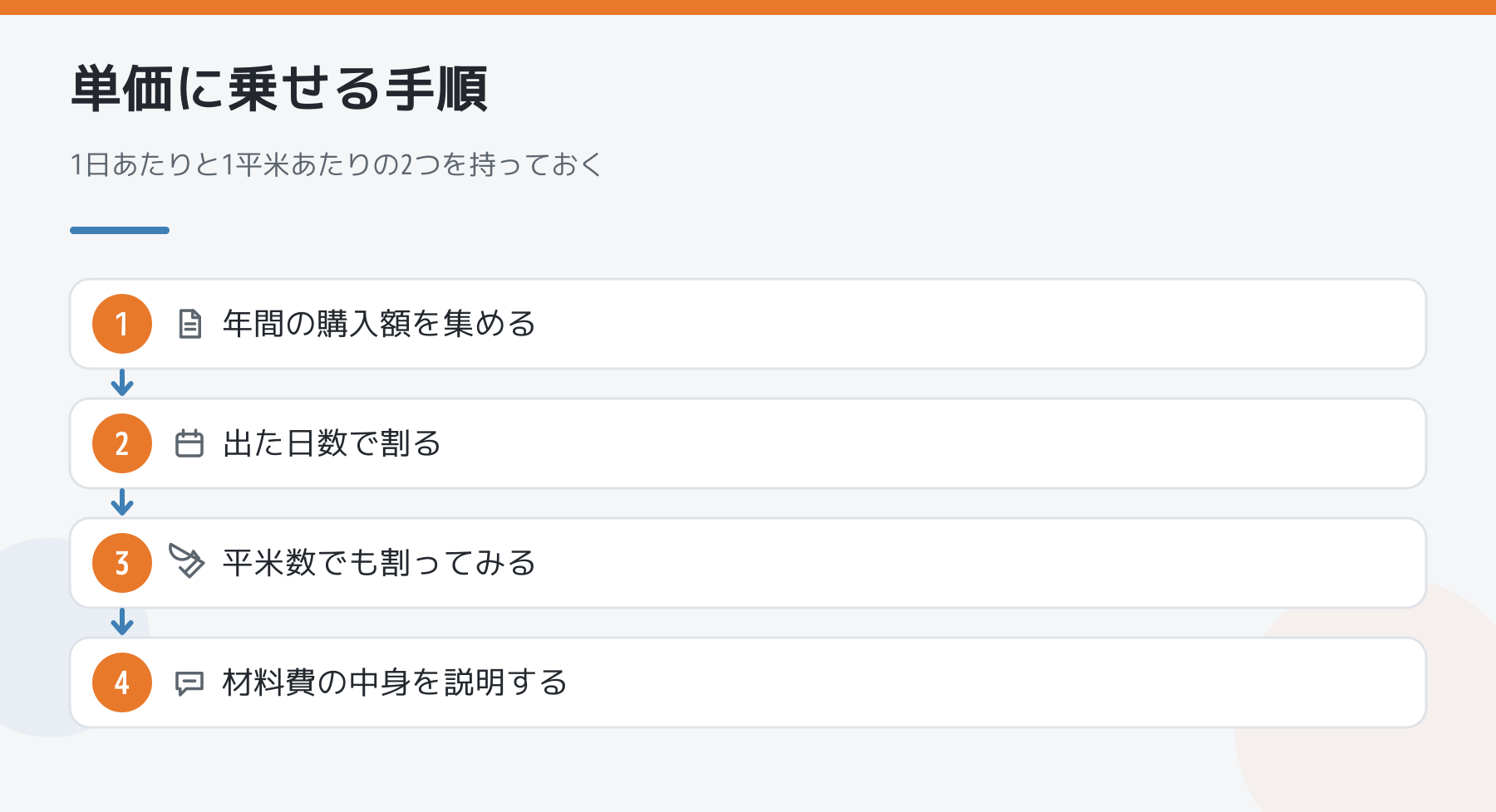 消耗品の原価を単価に乗せる手順の図。年間の購入額を集める、出た日数で割る、平米数でも割ってみる、材料費の中身を説明するの4段を順に並べた図解