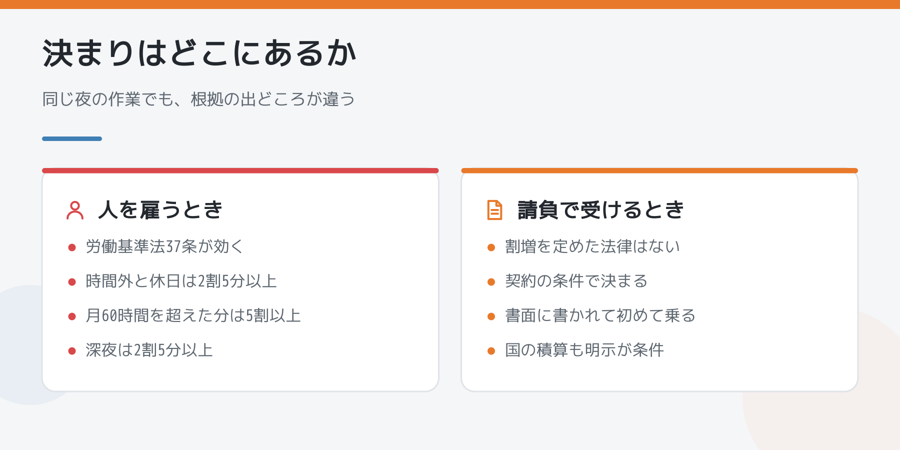 夜間や休日の割増の決まりがどこにあるかを比べた図。左は人を雇うときの労働基準法37条の割増率、右は請負で受けるときは契約の条件で決まることを並べた図解