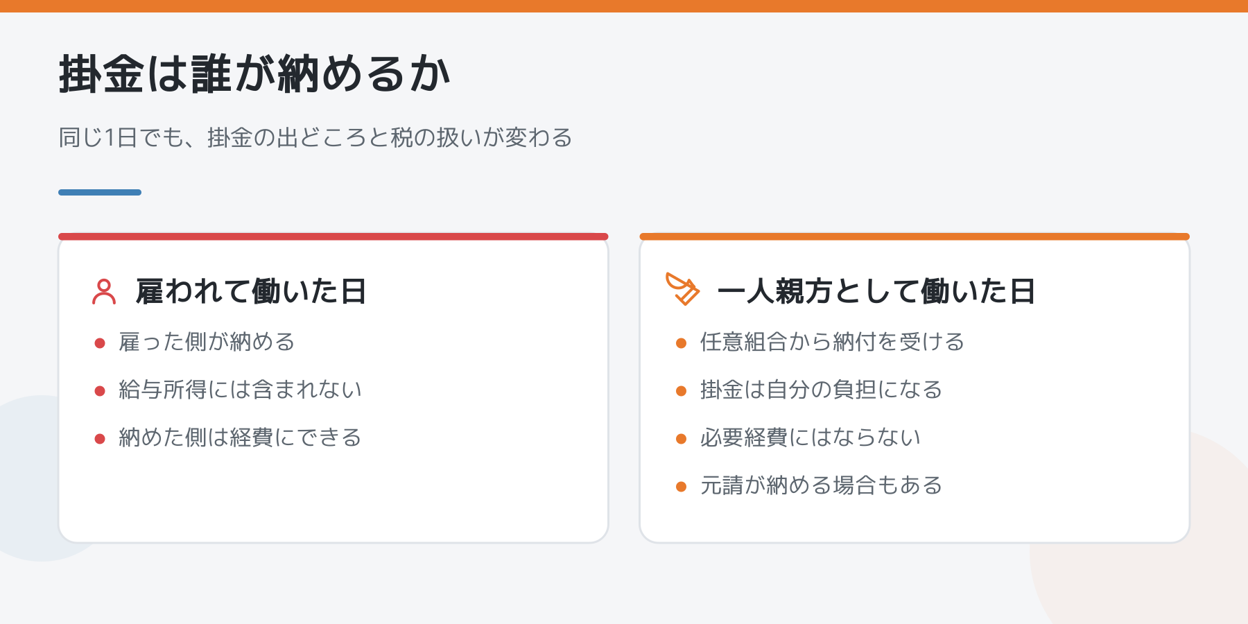 建退共の掛金を誰が納めるかを比べた図。左は雇われて働いた日は雇った側が納め経費にできる、右は一人親方として働いた日は自分の負担で必要経費にならないことを並べた図解