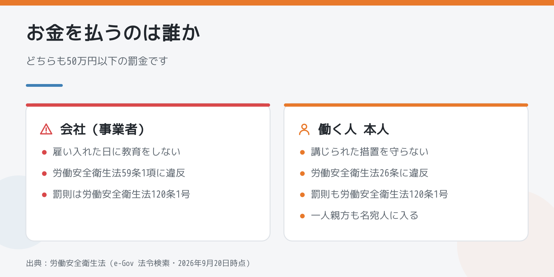 罰金を払うのは誰か。会社は労働安全衛生法59条1項違反、働く人本人は同法26条違反で、いずれも120条1号により50万円以下の罰金になることを左右で比べた図