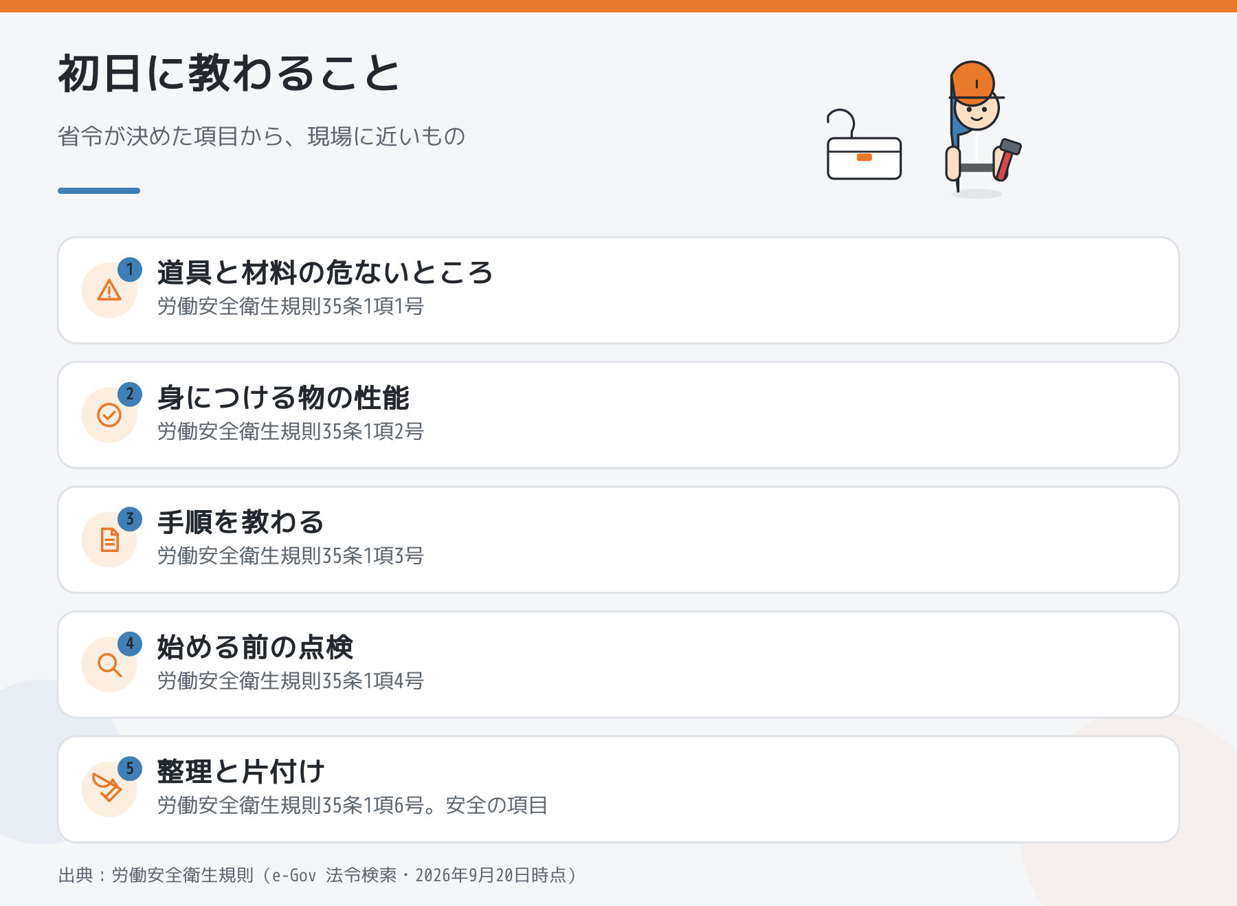 初日に教わること。労働安全衛生規則35条1項が定める項目のうち、道具と材料の危険性、身につける物の性能、手順、始める前の点検、整理と片付けを並べた図