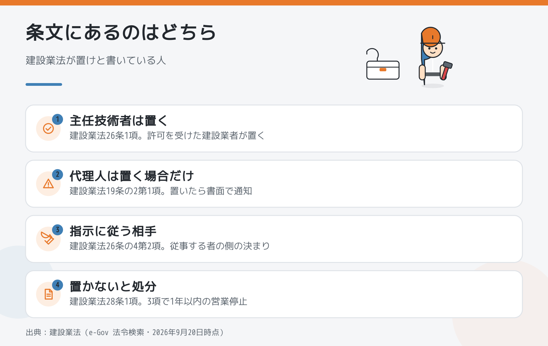 条文にあるのはどちらか。建設業法26条1項の主任技術者、19条の2第1項の現場代理人、26条の4第2項の従う決まり、28条の処分を並べた図