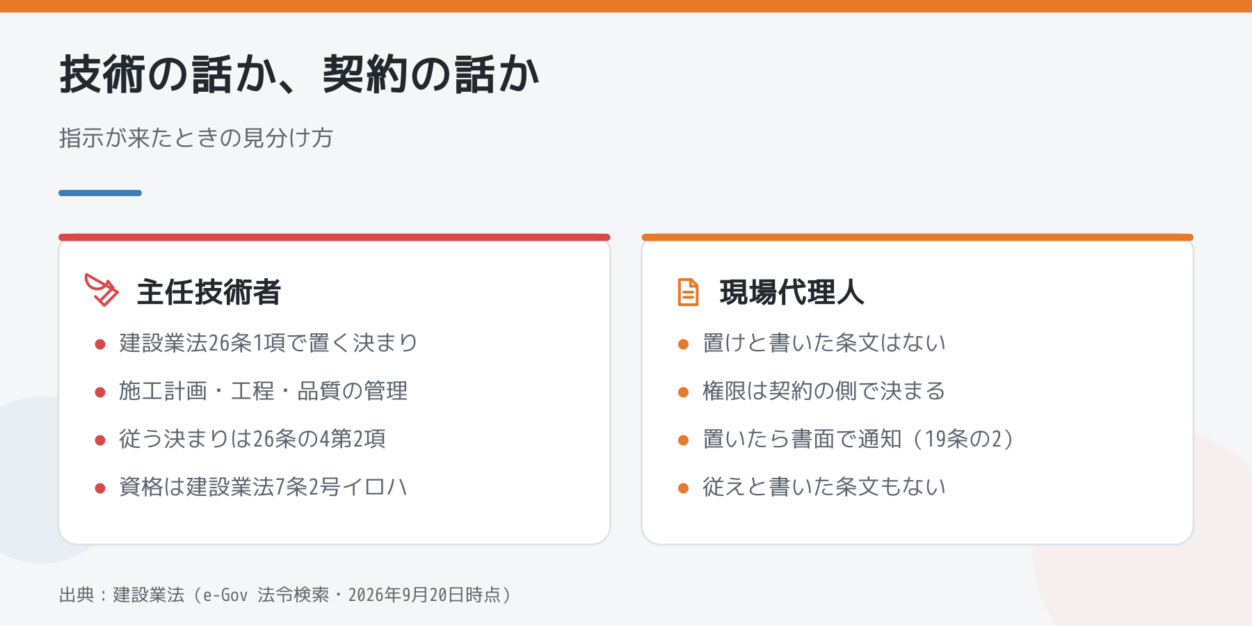 技術の話か契約の話か。主任技術者は建設業法26条1項で置く決まりがあり、現場代理人は置けと書いた条文がないことを左右で比べた図