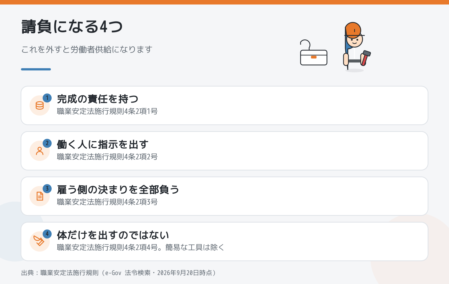請負になる4つ。職業安定法施行規則4条2項が定める完成の責任、指示を出すこと、雇う側の決まりを負うこと、体だけを出すのではないことを並べた図