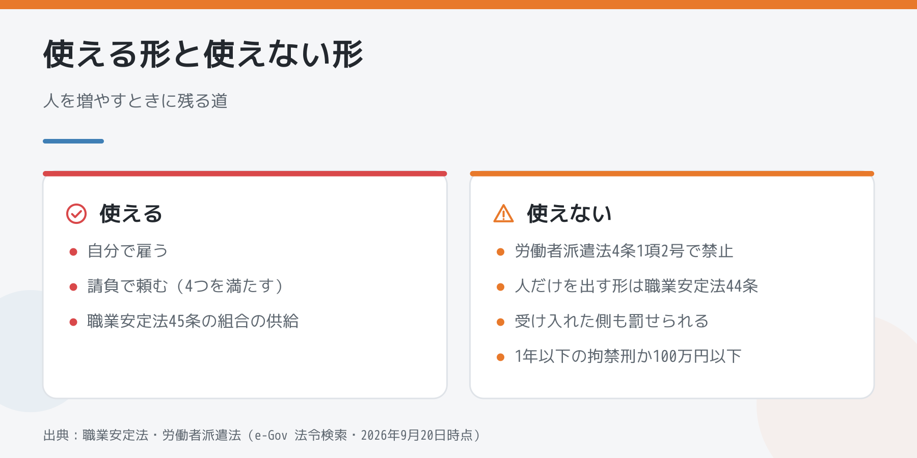 使える形と使えない形。自分で雇うか請負で頼むかの2つに対し、建設業務への派遣と人だけを出す形が禁止されていることを左右で比べた図