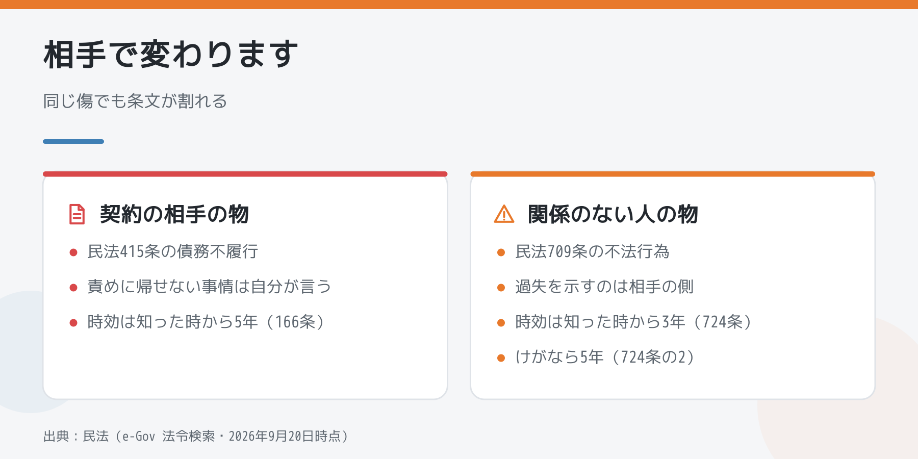 相手で変わります。契約の相手の物なら民法415条で時効5年、関係のない人の物なら709条で時効3年になることを左右で比べた図