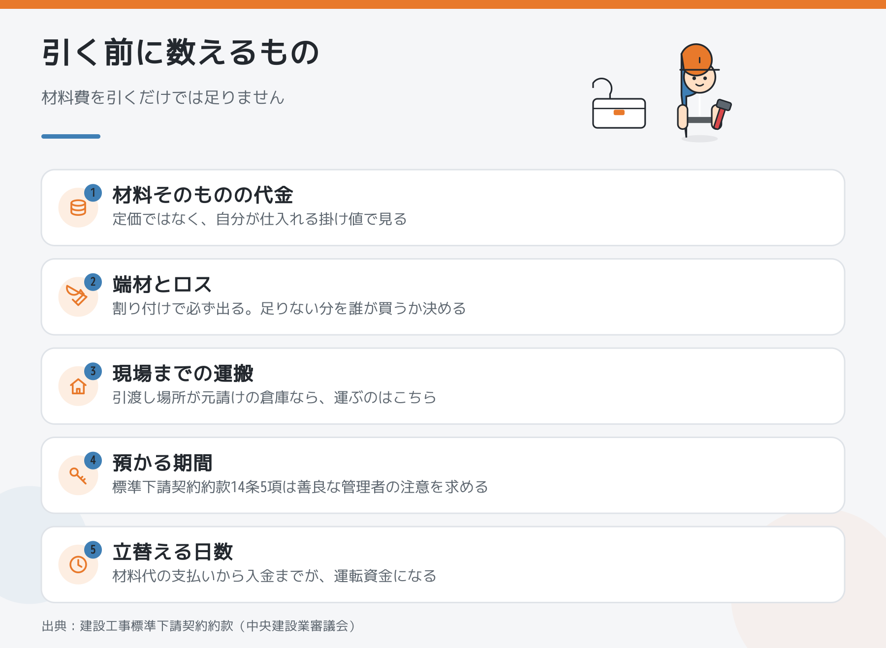 材料支給の差額を出すときに数える5項目を並べた図。材料そのものの代金・端材とロス・運搬・預かる期間・立替える日数
