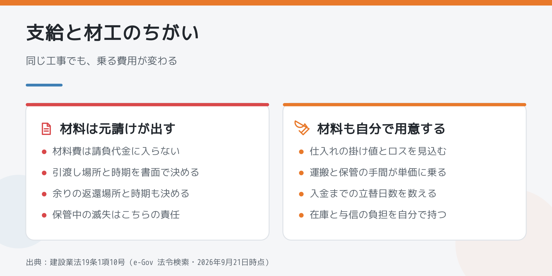 材料支給と材工を左右で比べた図。左は元請けが材料を出す場合の書面と保管責任、右は自分で用意する場合の仕入れと立替