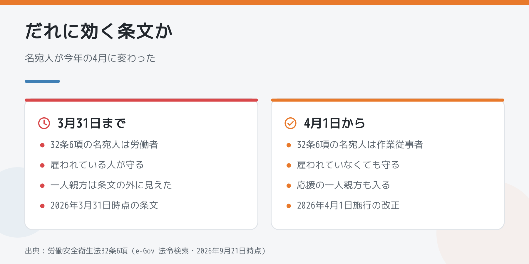 労働安全衛生法32条6項の名宛人が2026年4月1日に労働者から作業従事者へ変わったことを、改正前と改正後で左右に並べた図