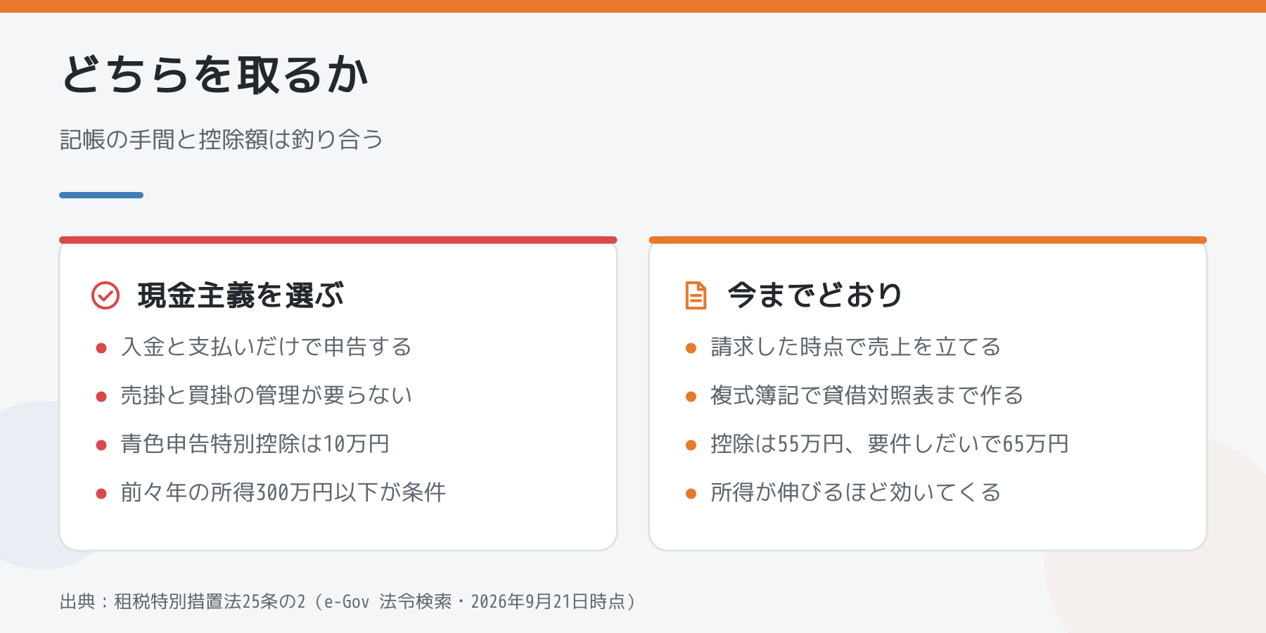 現金主義と今までどおりの記帳を左右で比べた図。左は入金と支払いだけで控除10万円、右は複式簿記で控除55万円または65万円