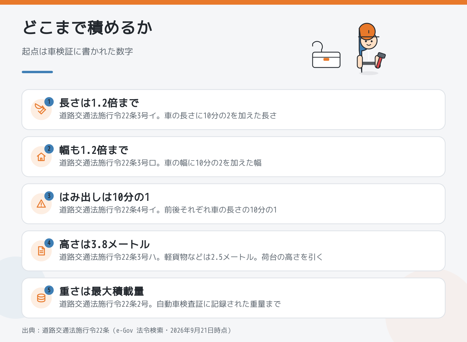 車にどこまで積めるかを5つ並べた図。長さと幅は1.2倍まで、はみ出しは10分の1、高さは3.8メートル、重さは最大積載量