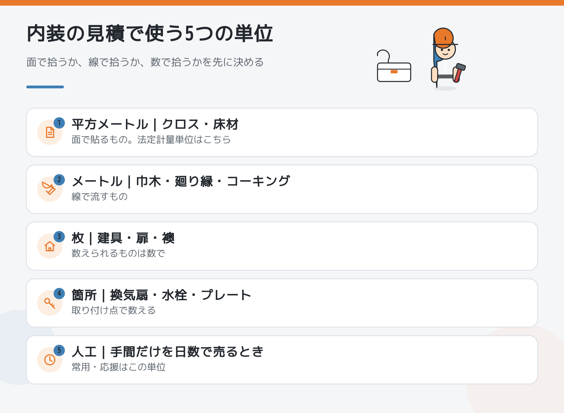 内装の見積で使う5つの単位を並べた図。平方メートルは面で貼るクロスと床材、メートルは線で流す巾木と廻り縁、枚は建具、箇所は換気扇や水栓、人工は手間を日数で売るとき。
