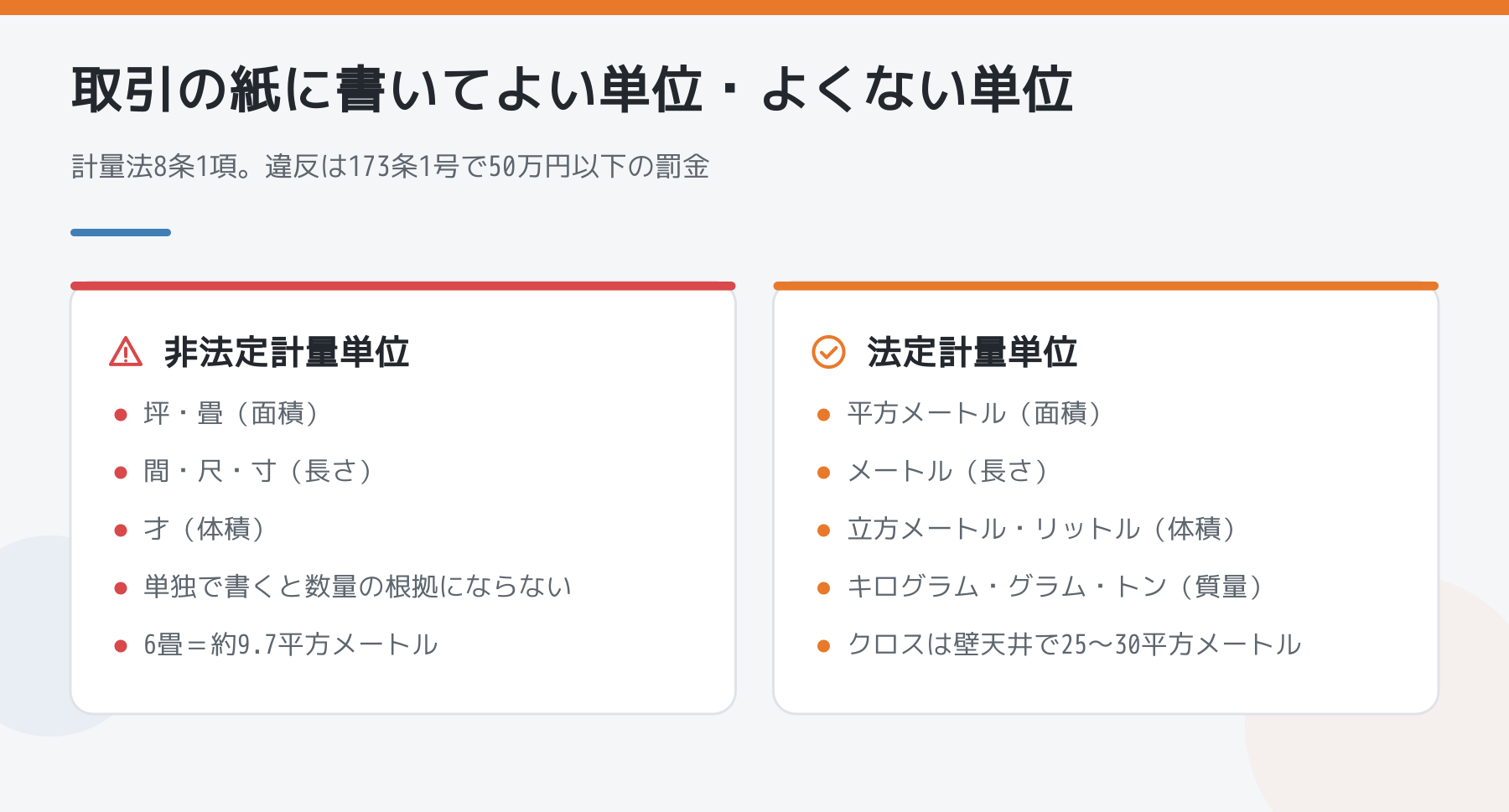 取引の紙に書いてよい単位とよくない単位を対比した図。非法定計量単位は坪・畳・間・尺・寸・才。法定計量単位は平方メートル・メートル・立方メートル・キログラム。計量法8条1項違反は50万円以下の罰金。
