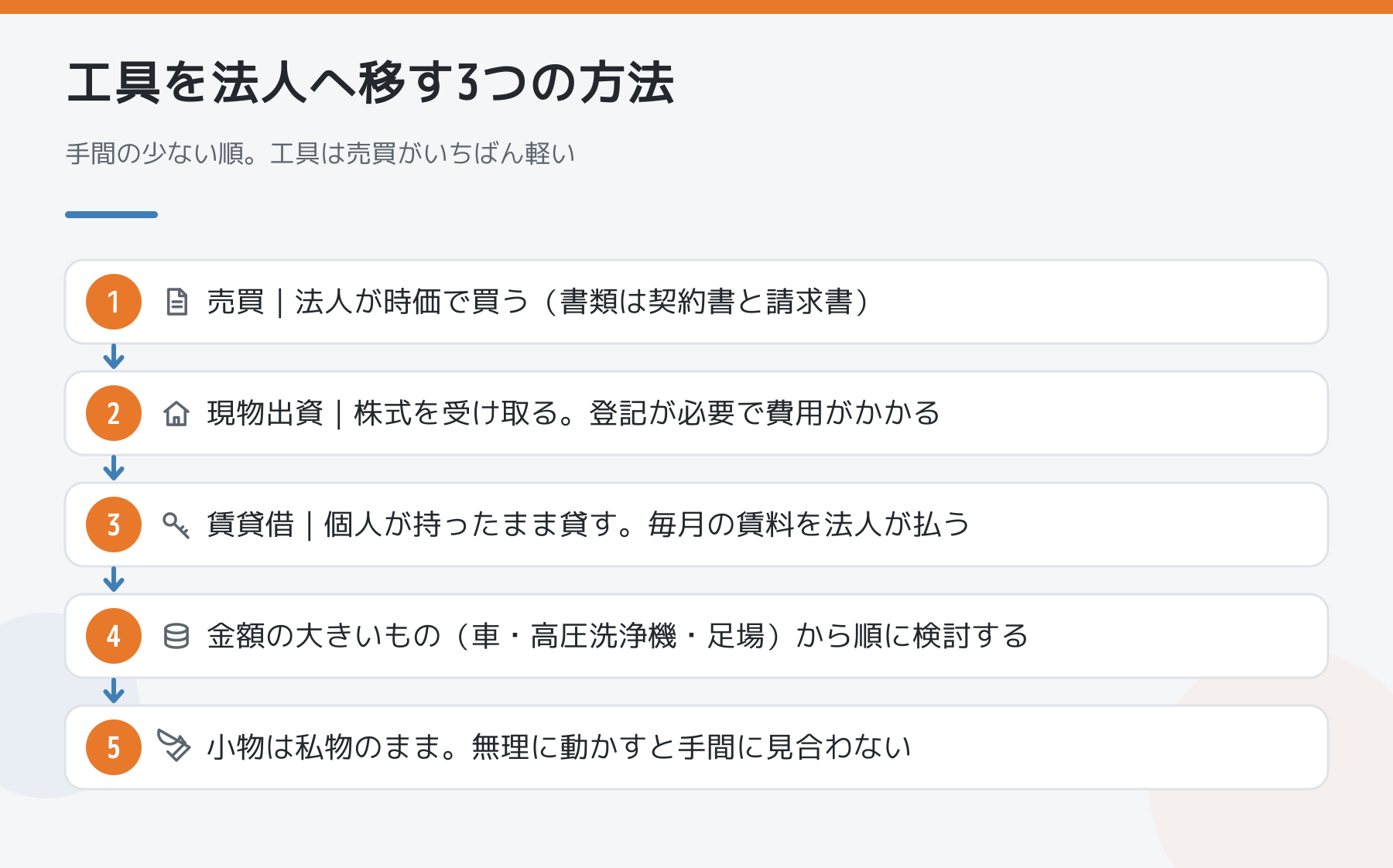 工具を法人へ移す3つの方法を並べた図。売買は法人が時価で買う形で手間が少ない。現物出資は登記が必要。賃貸借は個人が持ったまま貸す。金額の大きいものから順に検討する。