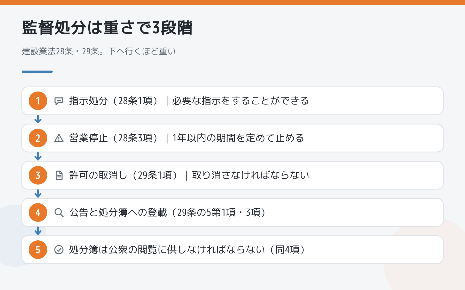 監督処分の3段階を示した図。指示処分、1年以内の営業停止、許可の取消しの順に重くなる。処分は公告され処分簿に登載され、処分簿は公衆の閲覧に供しなければならないと条文に書かれている。