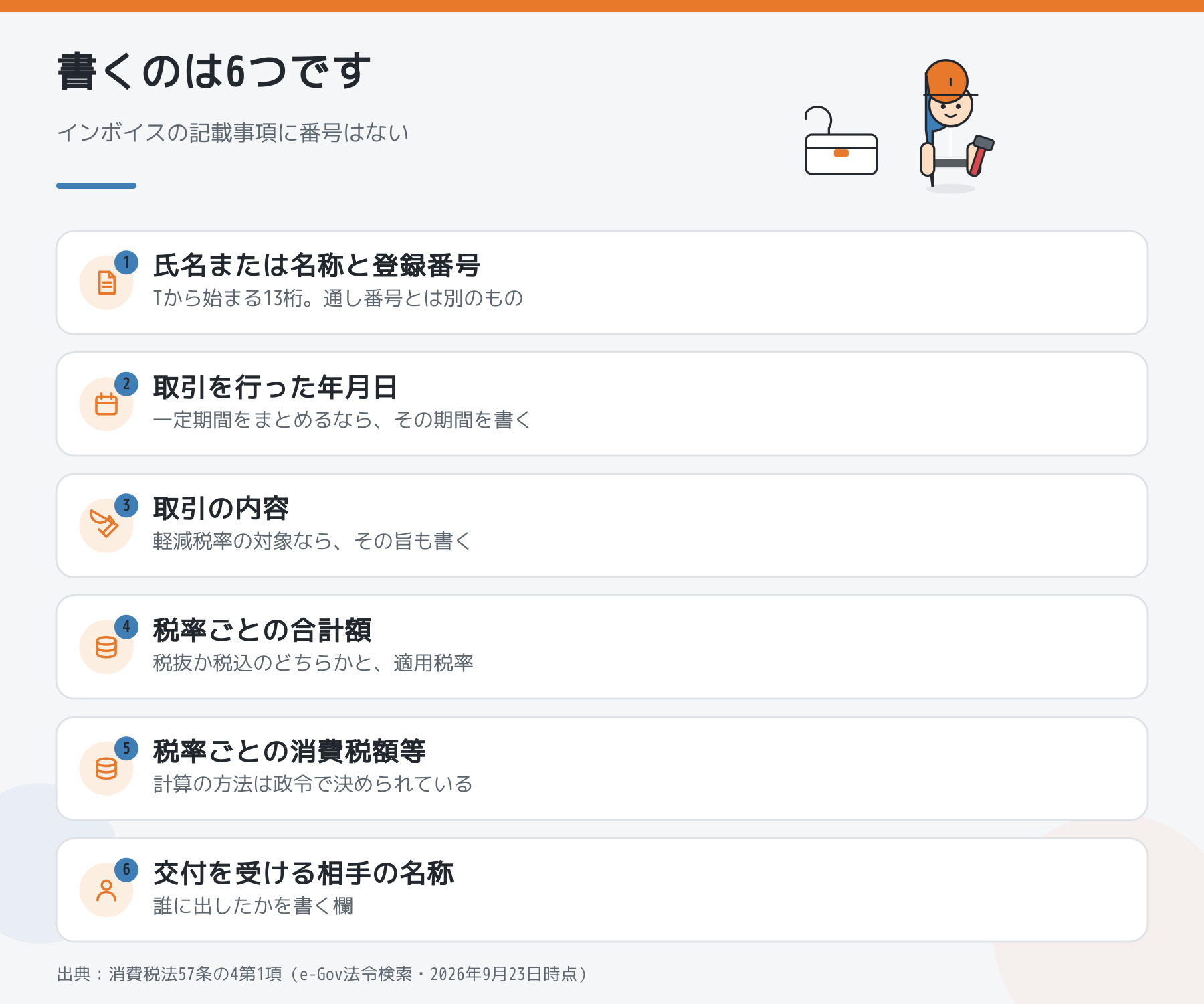 適格請求書に書く6つの事項。登録番号、取引年月日、取引の内容、税率ごとの合計額、税率ごとの消費税額等、交付を受ける相手の名称を並べた図