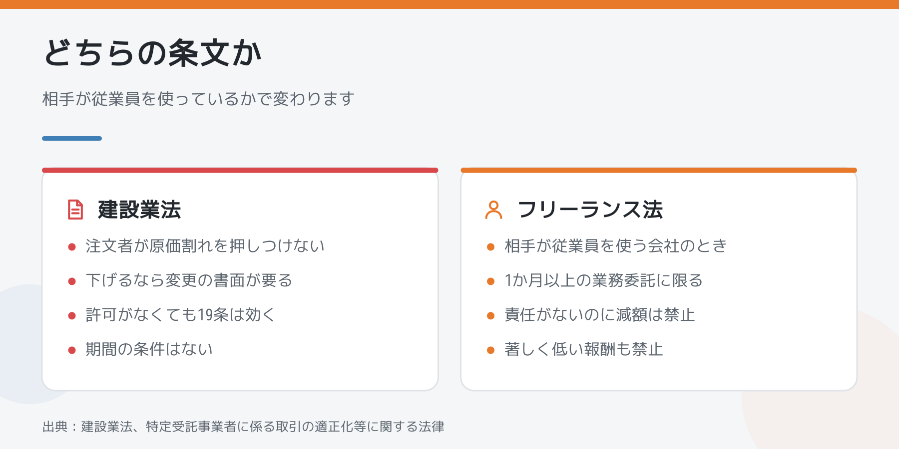 建設業法とフリーランス法の効き方の比較図。相手が従業員を使う会社で1か月以上の取引のときにフリーランス法が働くことを示している