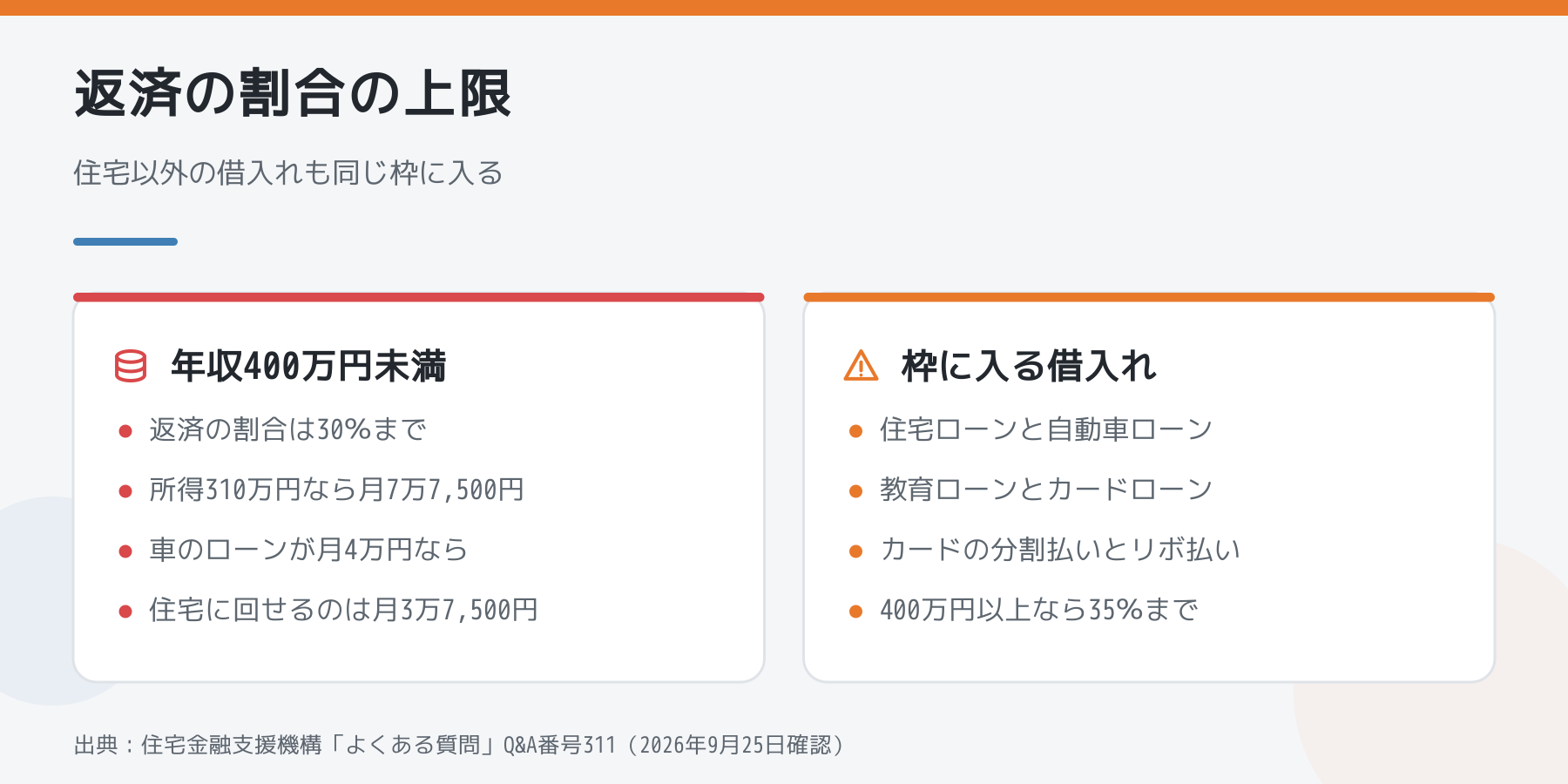 フラット35の返済の割合の上限と、その枠に入る借入れ(年収400万円未満は30%、自動車ローンやカードの分割払いも含む)