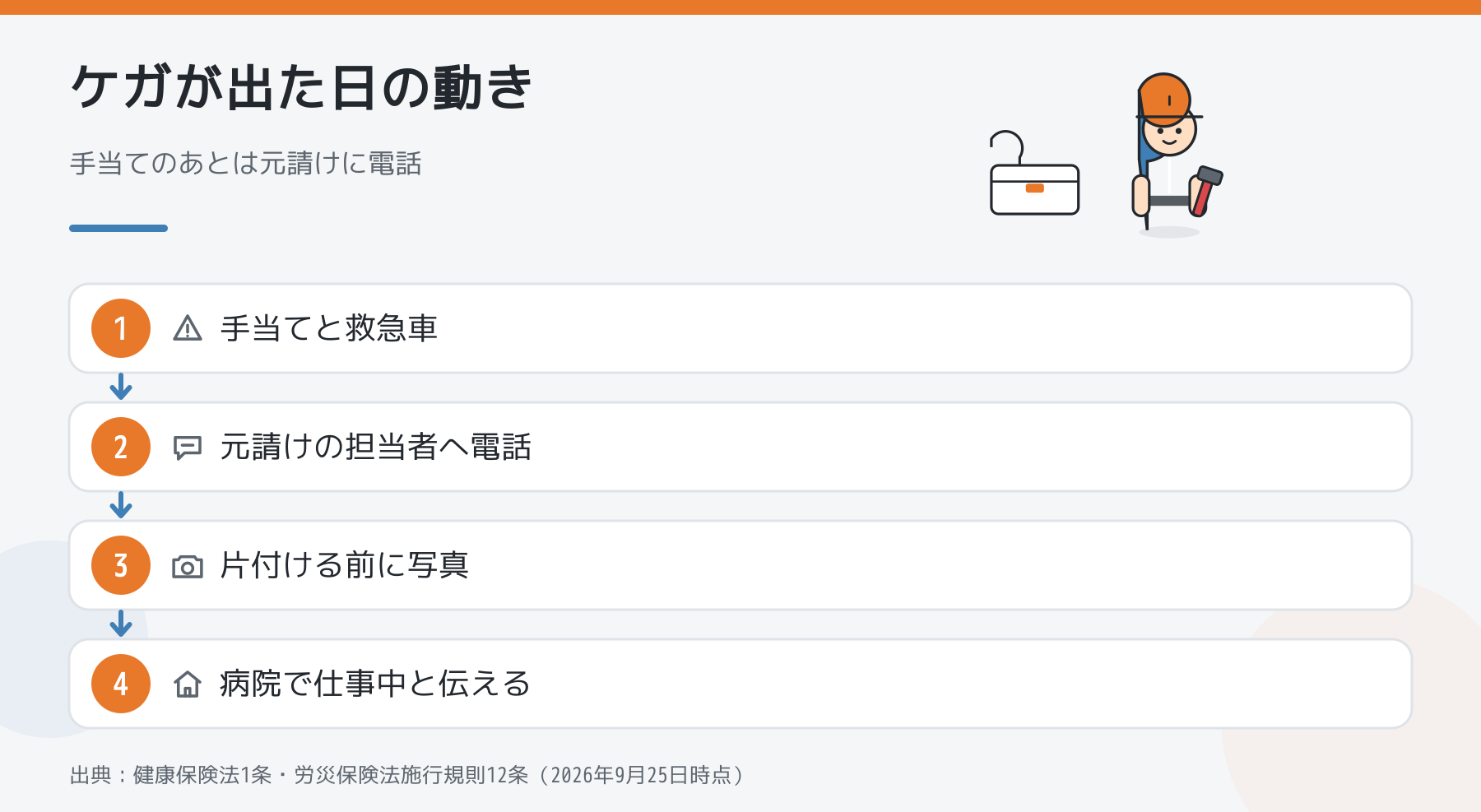 現場でケガが出た日の動き（手当てと救急車、元請けの担当者へ電話、片付ける前に写真、病院で仕事中と伝える）