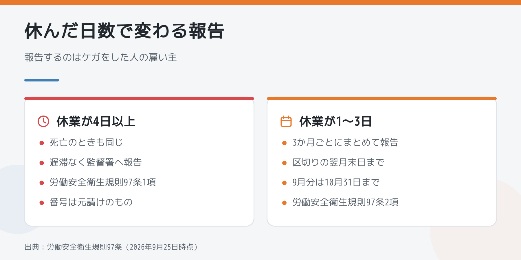 休業の日数で変わる労働者死傷病報告（4日以上は遅滞なく、1〜3日は3か月ごとに翌月末日まで）