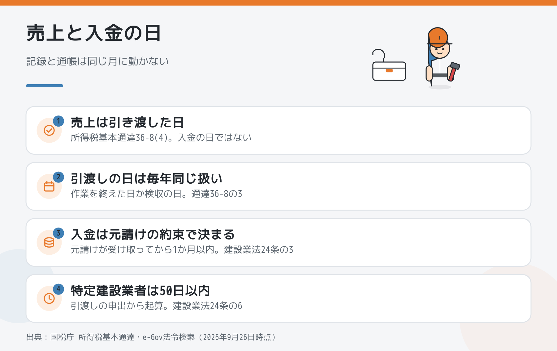 請負の売上は引き渡した日に立ち、入金日は元請けとの約束と建設業法の上限で決まることを示した図