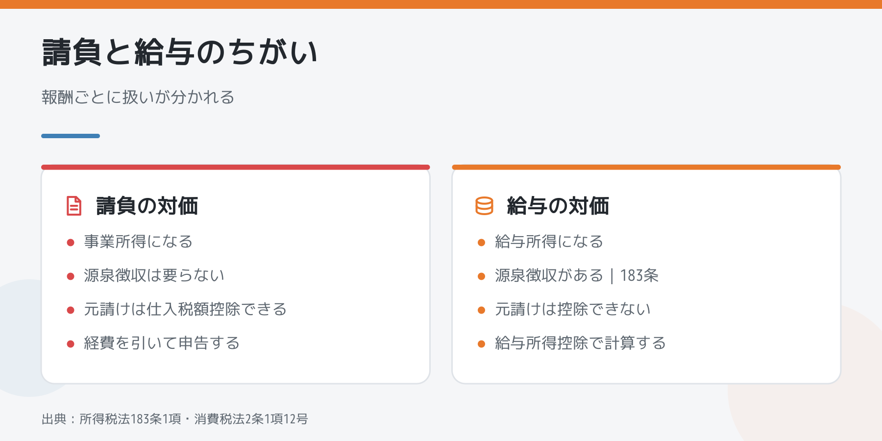 請負の対価と給与の対価で、所得の区分・源泉徴収・消費税の扱いがどう違うかの比較