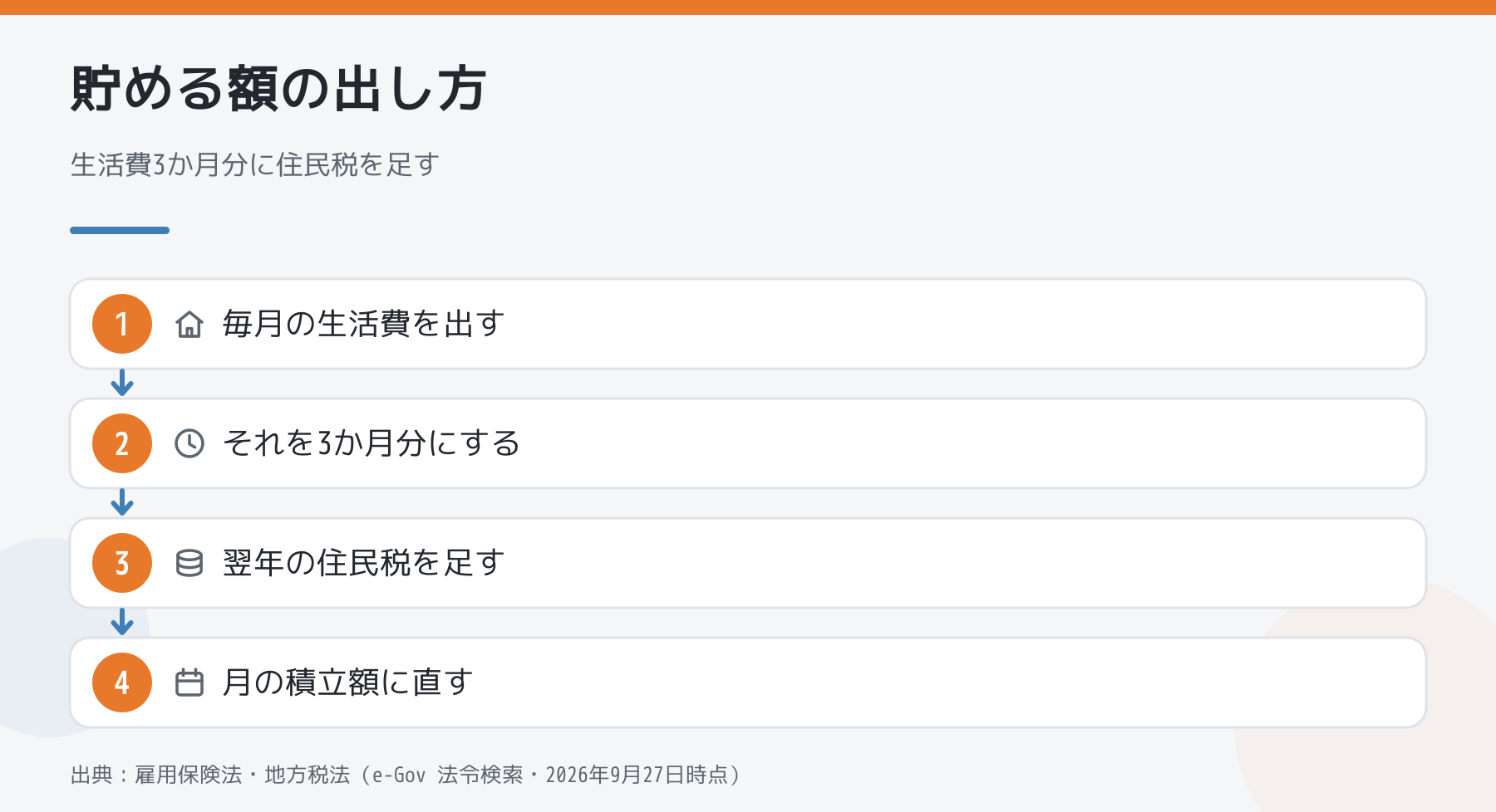 見習いが1年目に貯める額を出す4つの手順(生活費を出す・3か月分にする・翌年の住民税を足す・月の積立額に直す)