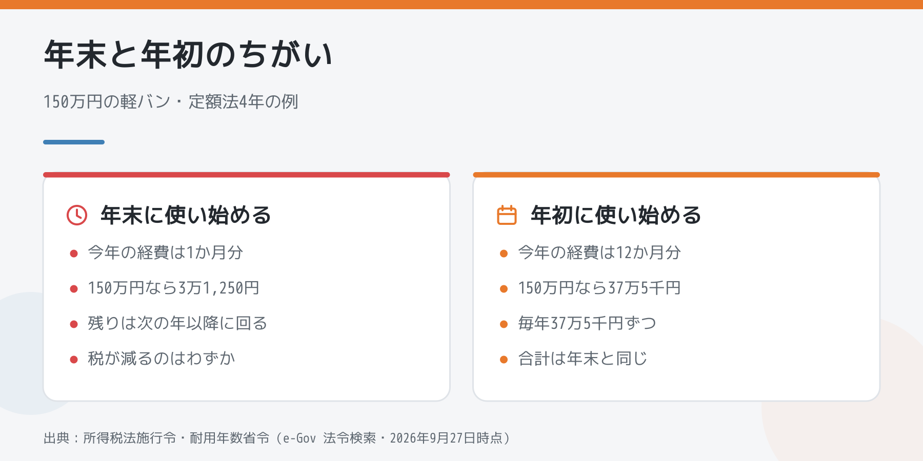 150万円の軽バンを年末に使い始めた場合と年初に使い始めた場合の経費のちがい