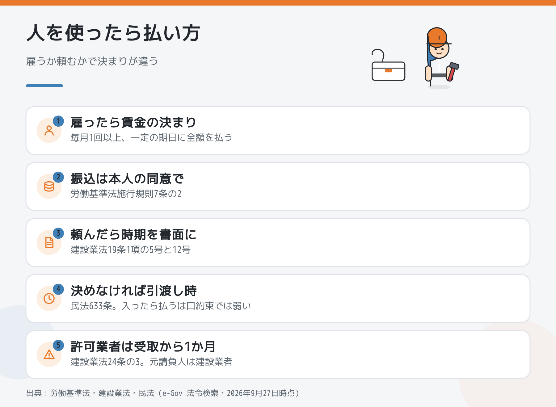 一人親方が人を使ったときの払い方5点（雇えば賃金の決まり・振込は同意・頼めば時期を書面に・決めなければ引渡し時・許可業者は受取から1か月）