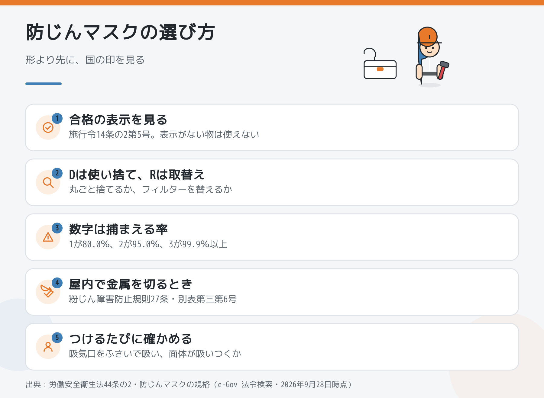 見習いが防じんマスクを選ぶときの5点（合格の表示を見る・DとRの違い・数字は捕集効率・屋内で金属を切る作業・つけるたびのシールチェック）