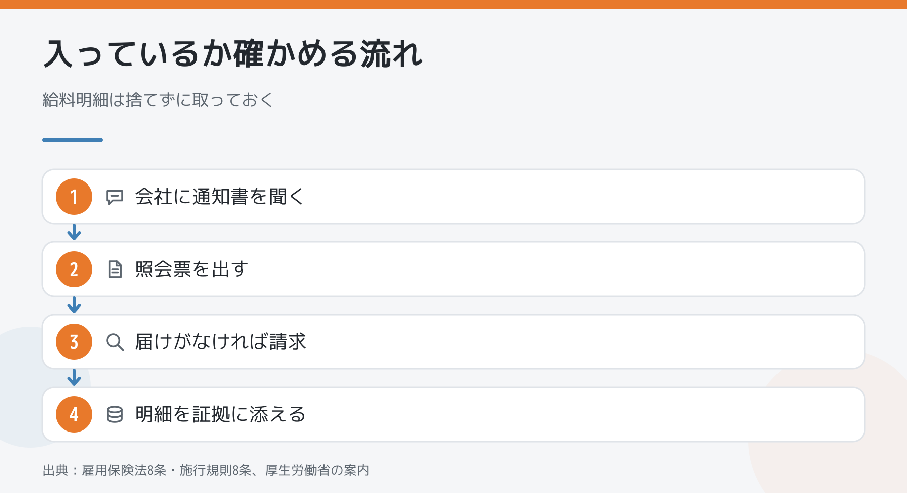 雇用保険に入っているか確かめる流れ(会社に通知書を聞く・照会票を出す・届けがなければ確認の請求・給料明細を証拠に添える)