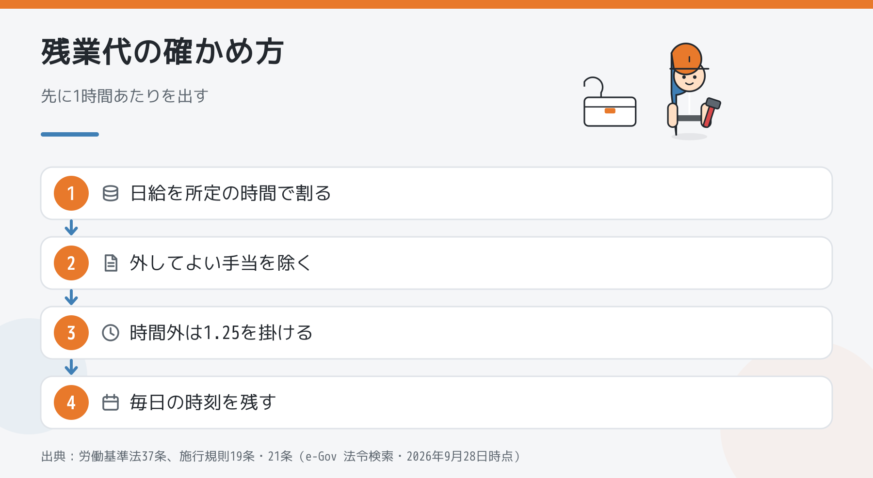 残業代の確かめ方4段階(日給を所定の時間で割る・外してよい手当を除く・時間外は1.25を掛ける・毎日の時刻を残す)