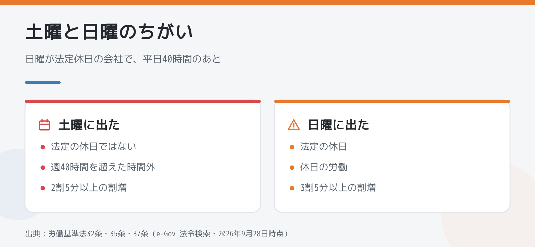 法定休日でない土曜と法定休日の日曜の比較(土曜は週40時間を超えた時間外で2割5分以上、日曜は休日労働で3割5分以上)