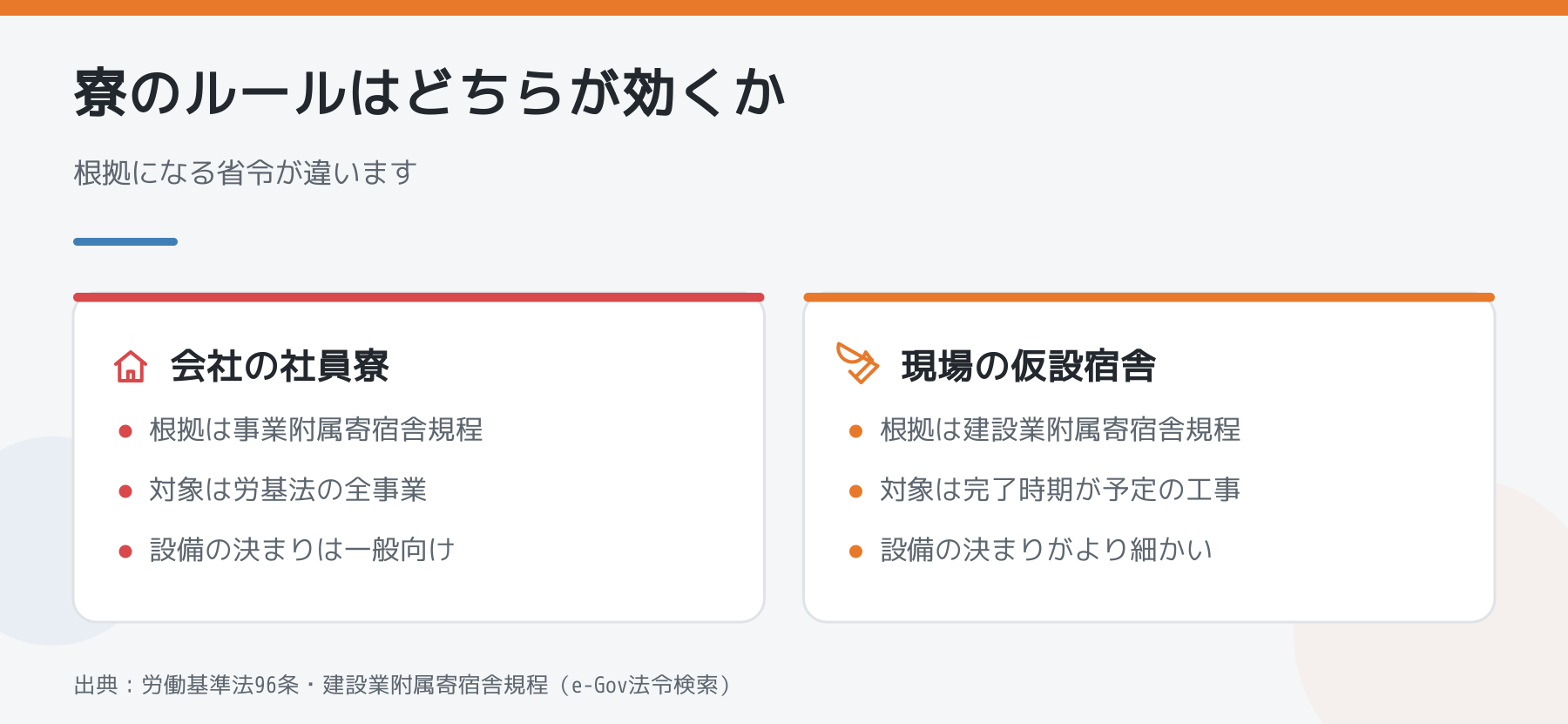 会社の社員寮と現場の仮設宿舎で根拠になる省令が違うことを比較した図解