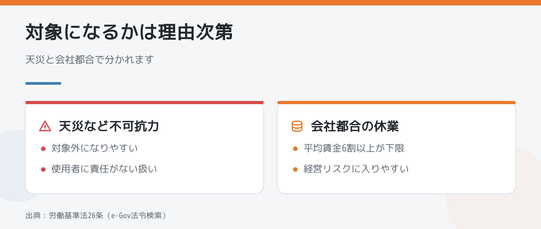 天災と会社都合で休業手当の対象になるかが分かれることを比較した図解