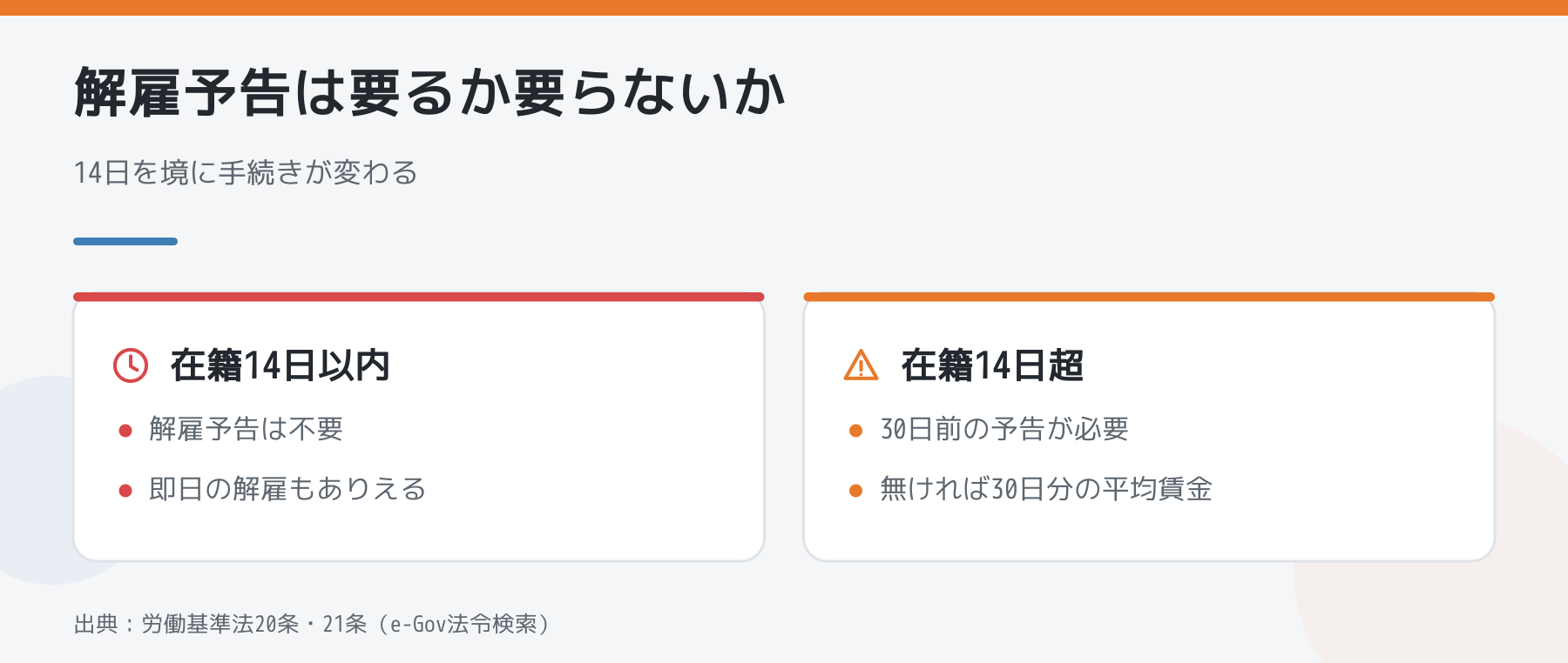 在籍14日を境に解雇予告の要否が変わることを比較した図解