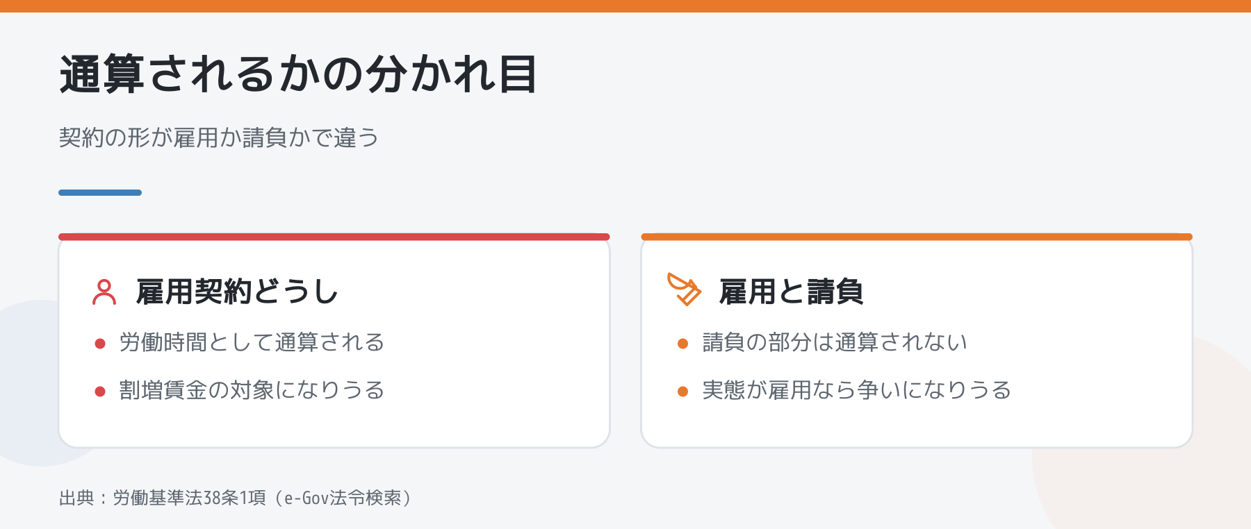 雇用契約どうしの掛け持ちと、雇用と請負の掛け持ちで通算の扱いが違うことを比較した図解
