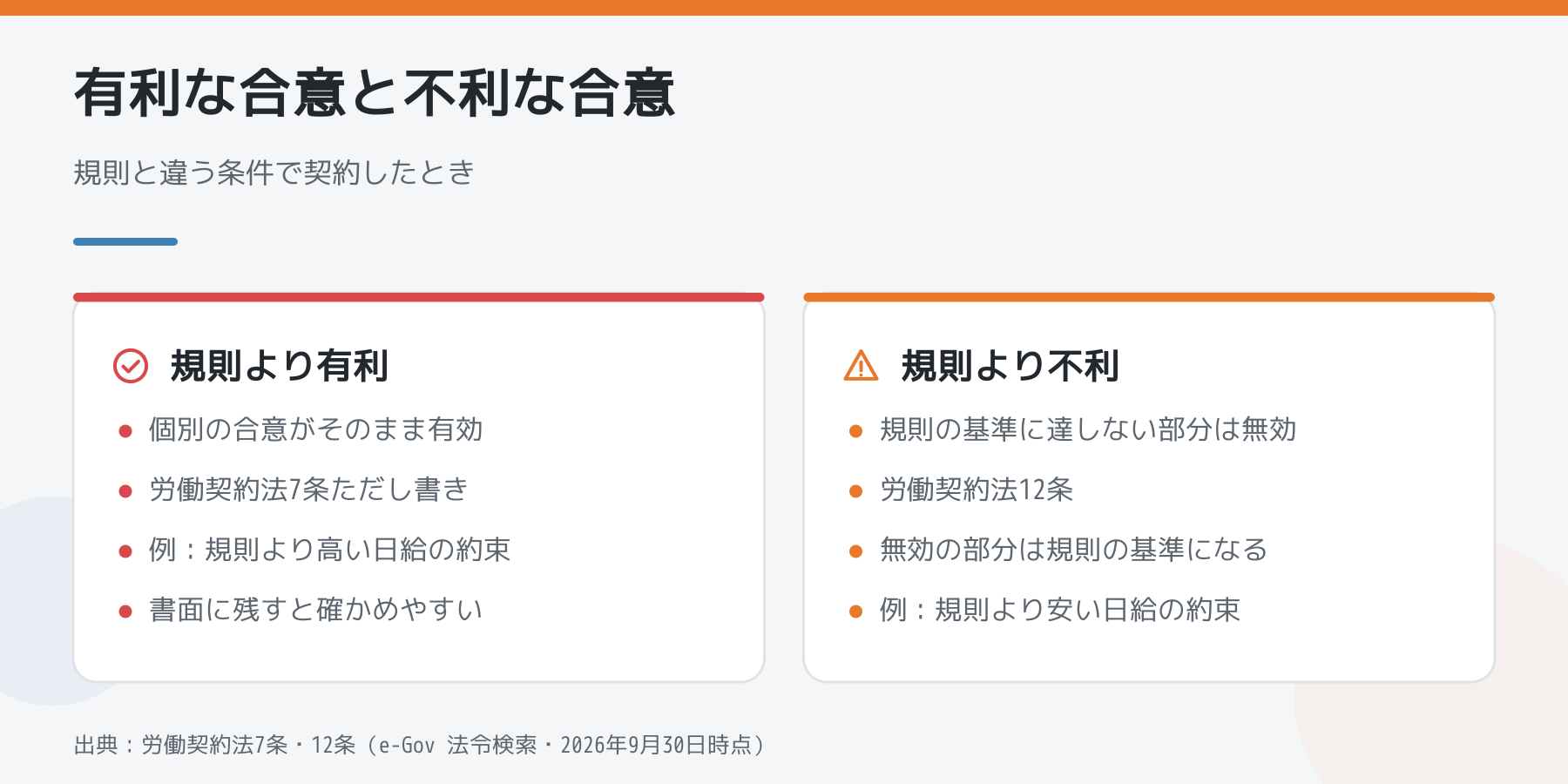 就業規則より有利な合意と不利な合意で扱いが違うことを比較した図解