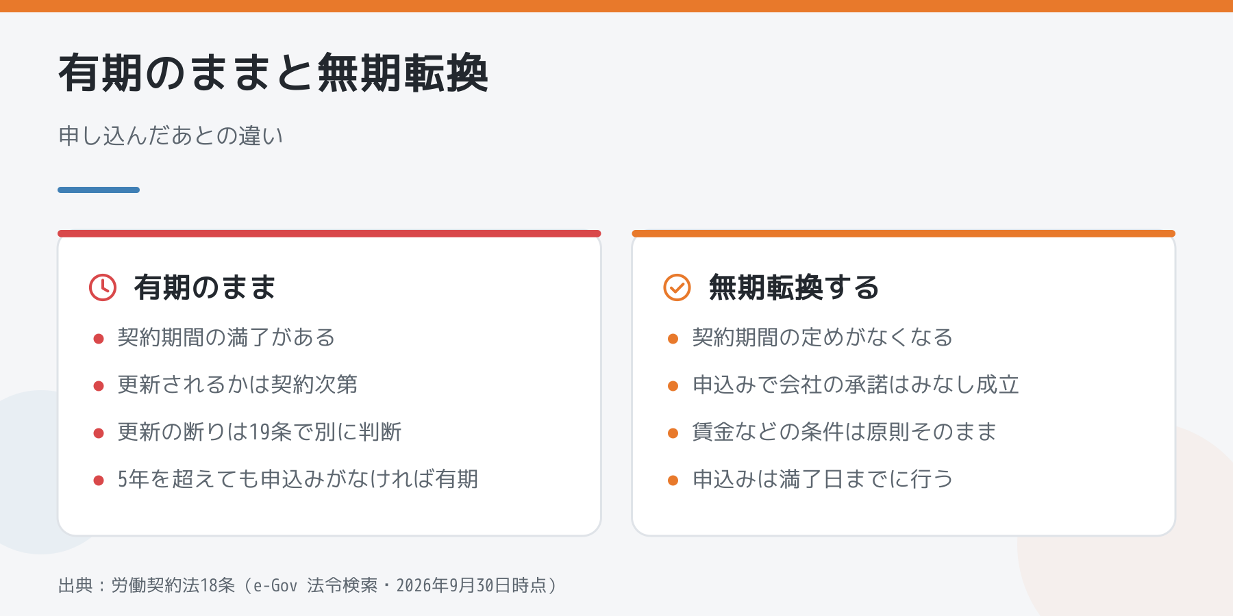 有期のままの場合と無期転換した場合の違いを比較した図解
