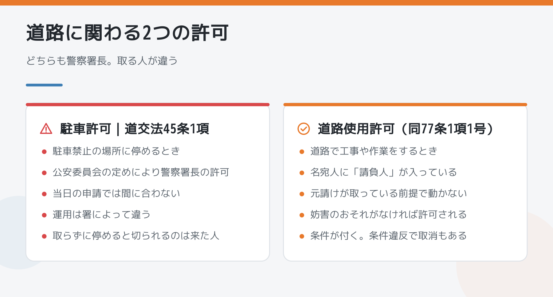 道路に関わる2つの許可を対比した図。駐車許可は道路交通法45条1項ただし書で警察署長の許可。道路使用許可は77条1項1号で、名宛人に請負人が含まれる。