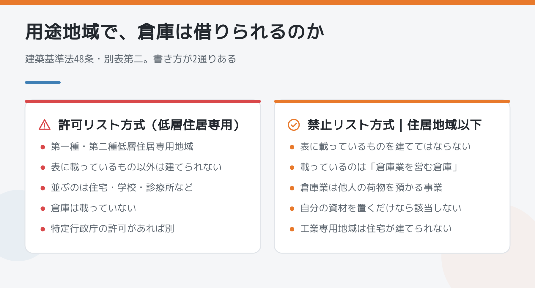 用途地域ごとの倉庫の扱いを対比した図。低層住居専用地域は許可リスト方式で倉庫は載っておらず建てられない。緩い地域の禁止リストに載るのは倉庫業を営む倉庫で、自分の資材倉庫は該当しない。
