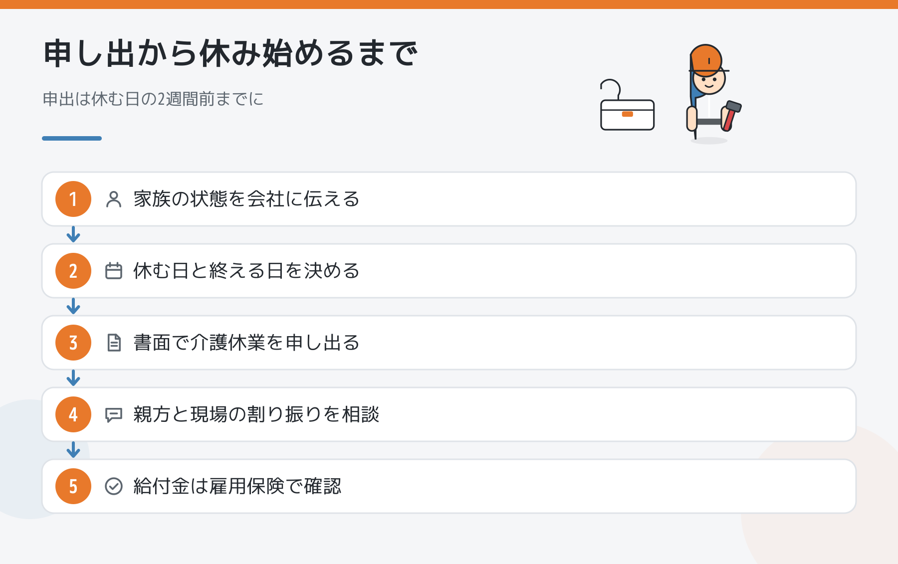 介護休業の申し出から休み始めるまでの手順の図解