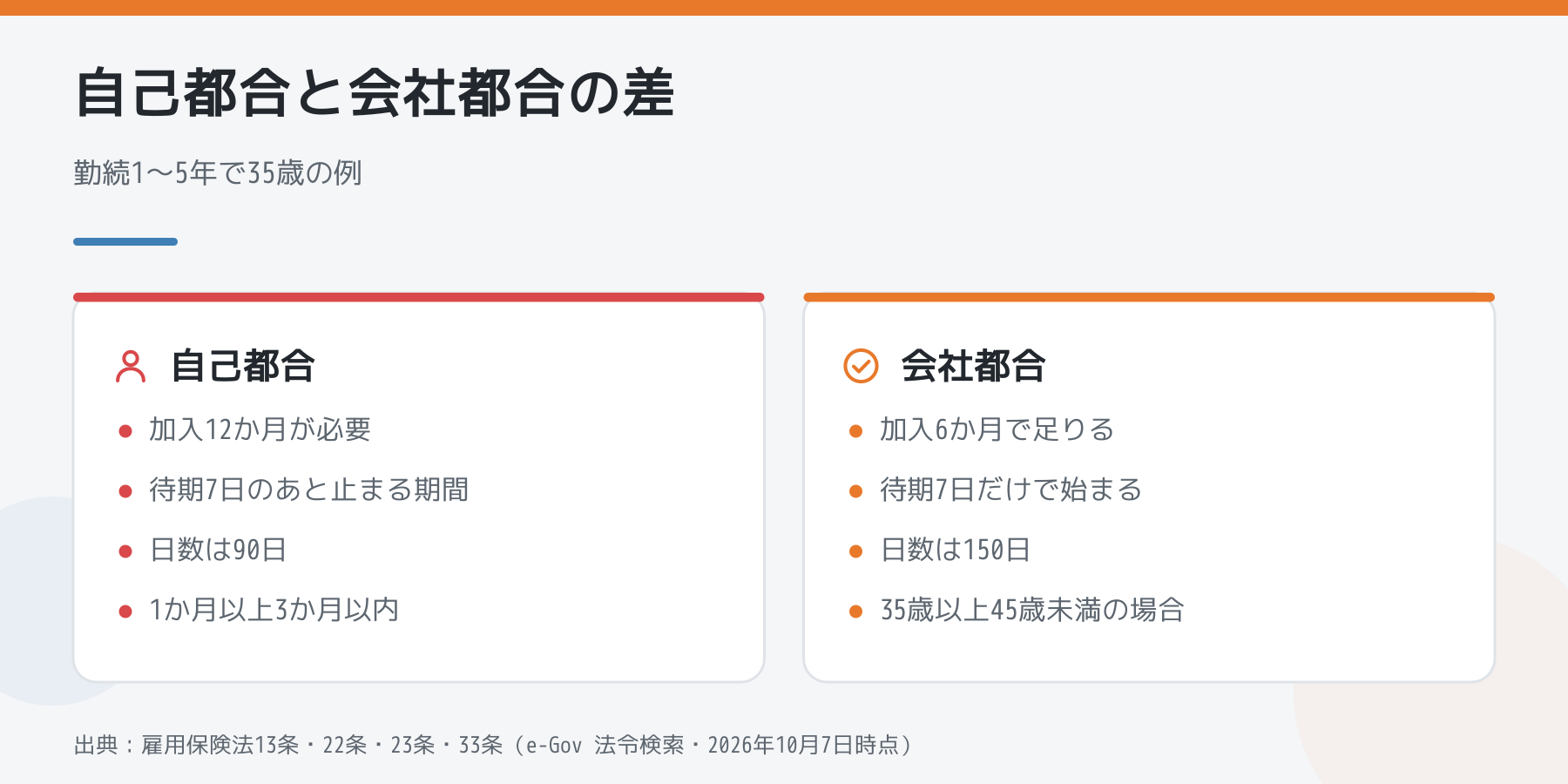 自己都合と会社都合の差の比較図