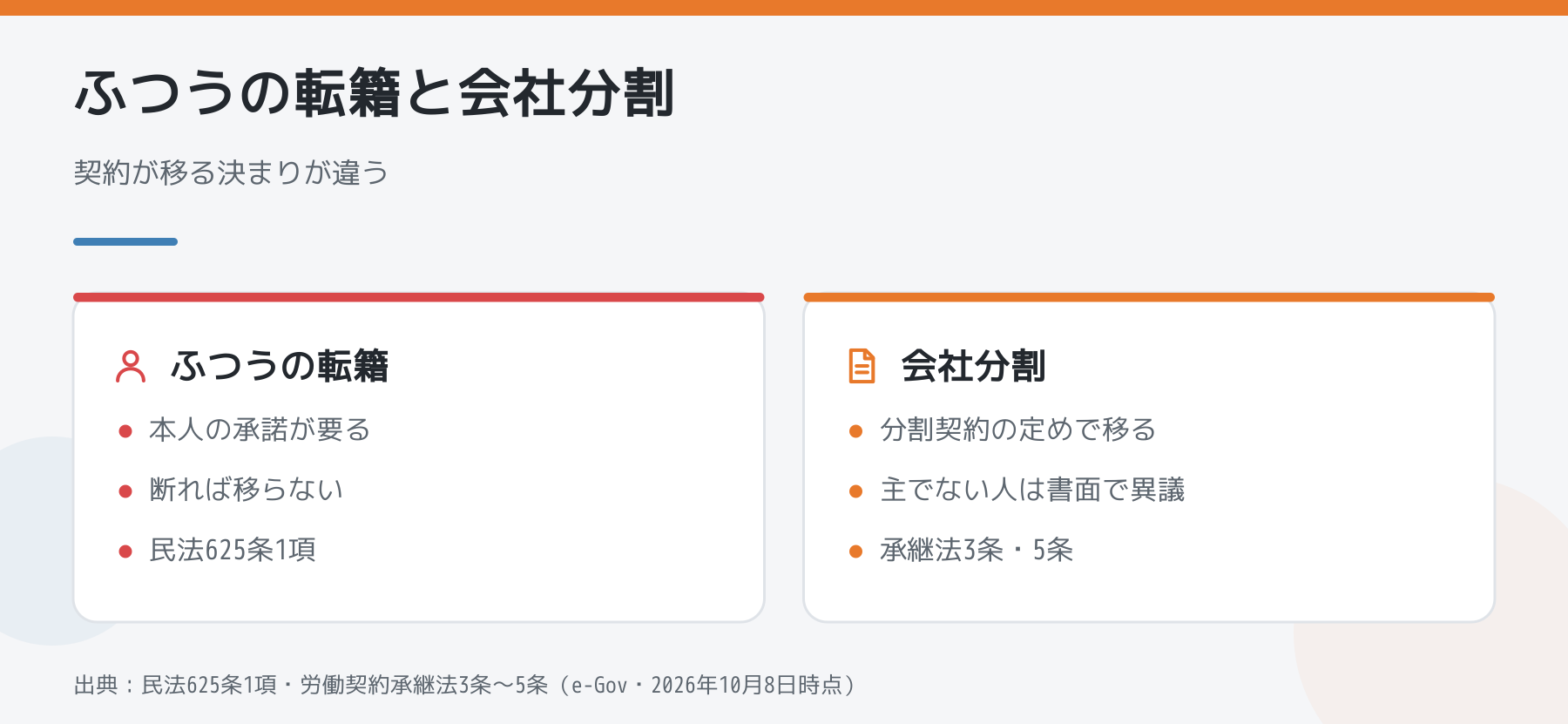 ふつうの転籍と会社分割で契約が移る決まりを比べた図解
