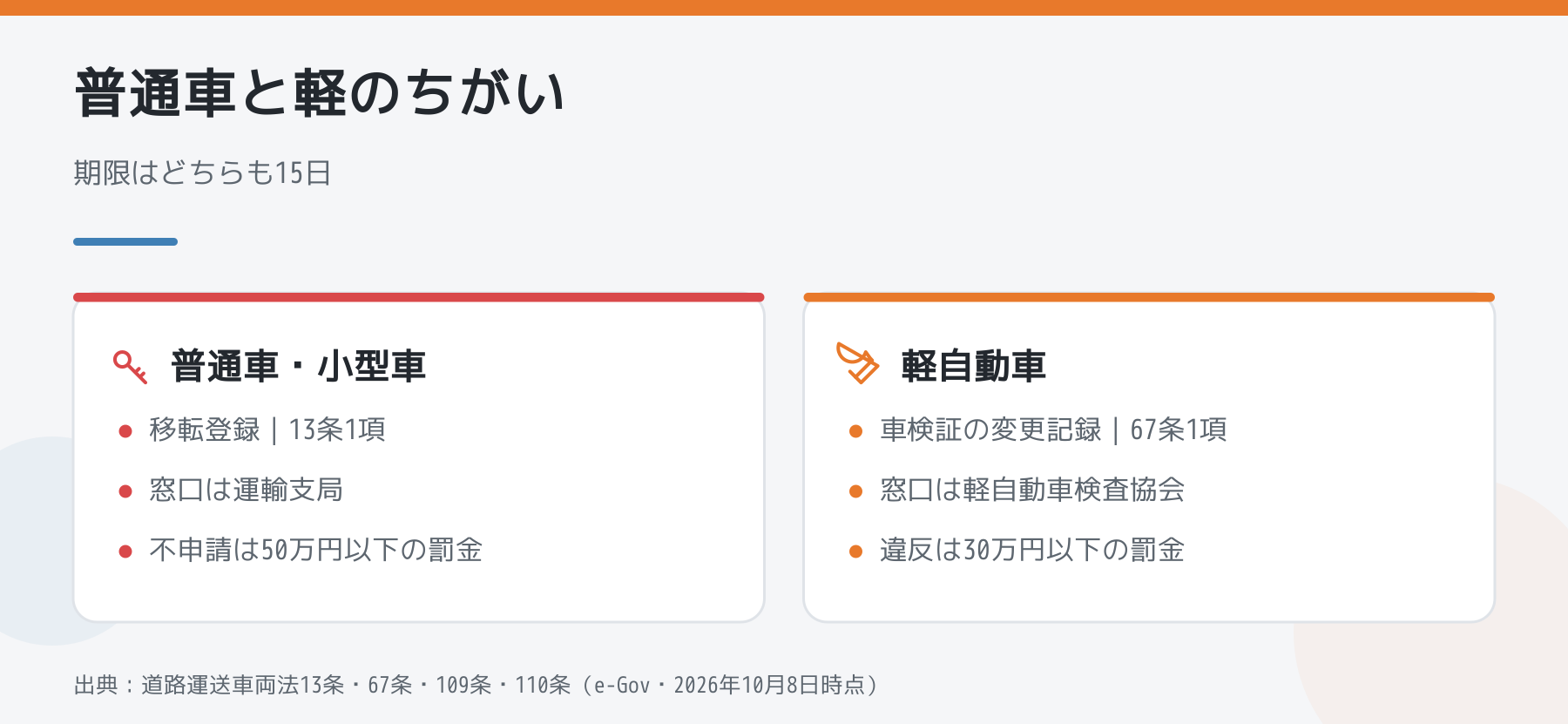 普通車・小型車と軽自動車の名義変更の手続きを比べた図解