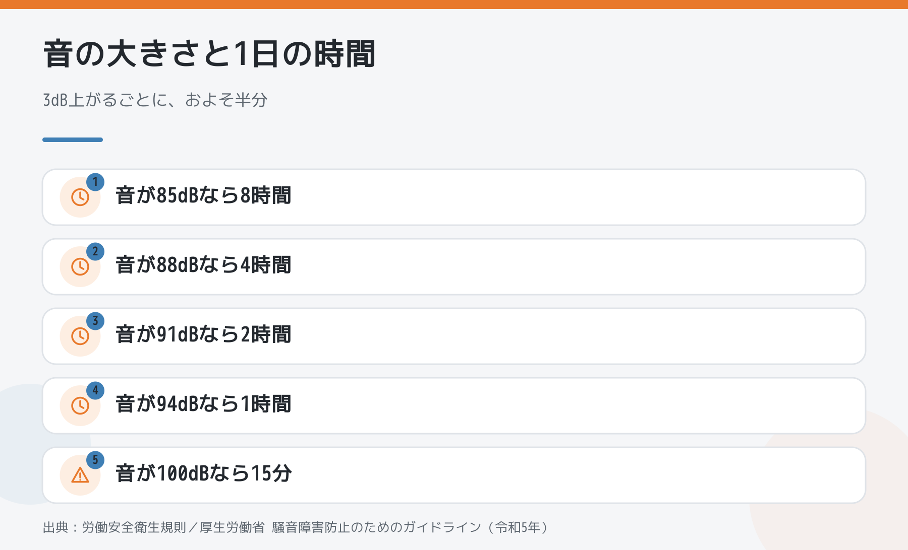 音の大きさと1日に浴びてよい時間の目安の図解